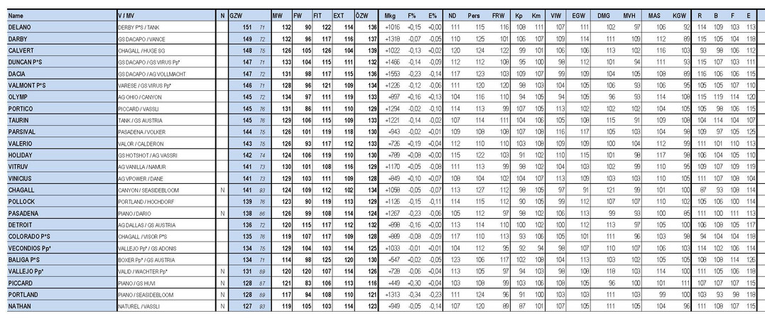 3 Die aktuellen Brown Swiss-Vererber der Dezember-Zuchtwertschtzung.