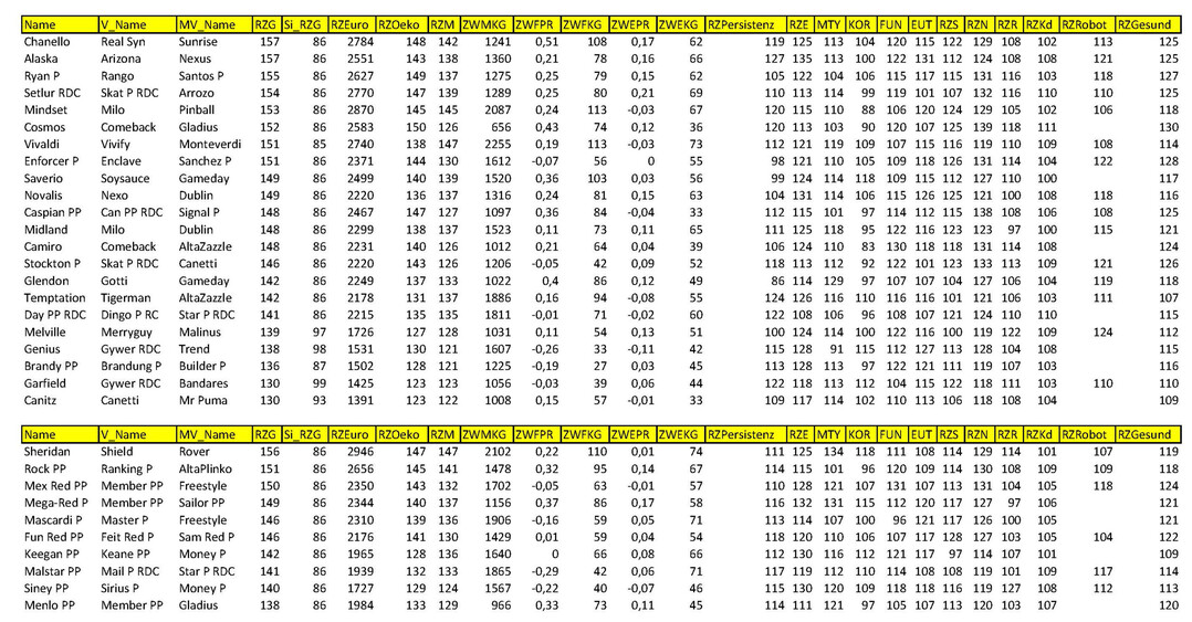 5 Die aktuellen schwarz- und rotbunten Holsteinvererber der Dezember-Zuchtwertschtzung.