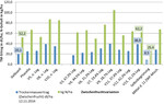 Zwischenfruchtaufwuchs 2014 TM-Erträge in dt/ha und N-Gehalte im oberirdischen Aufwuchs in kg/ha. Der %-Anteil der Leguminosen bezieht sich auf die Anteile an den Samen, nicht Gewichtsprozent. O. Leg. = ohne Leguminosen