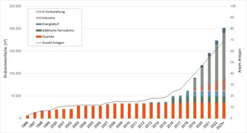 Netzgebundene solarthermische Anlagen entwickeln sich in allen Marktsegmenten positiv. Fr die kommenden Jahre sind vor allem groe Anlagen fr stdtische Fernwrme in Vorbereitung.