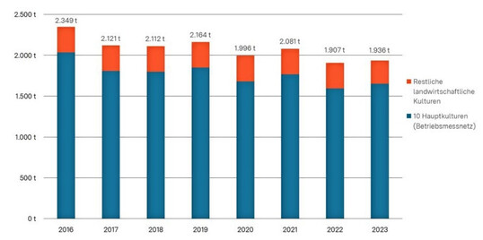 Insgesamt in der Landwirtschaft ausgebrachte Mengen chemisch-synthetischer Pflanzenschutzmittelwirkstoffe in Baden-Württemberg (2016 bis 2023).