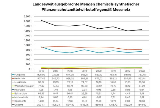 Anwendungsmengen chemisch-synthetischer Pflanzenschutzmittelwirkstoffe in Tonnen in Baden-Württemberg 2016 bis 2023 in den zehn im Messnetz erfassten Kulturen.