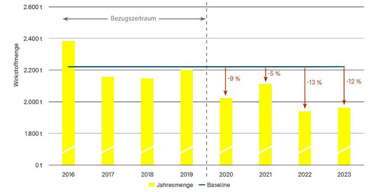 Insgesamt ausgebrachte Menge chemisch-synthetischer Pflanzenschutzmittelwirkstoffe in Baden-Württemberg in den Jahren 2016 bis 2023.