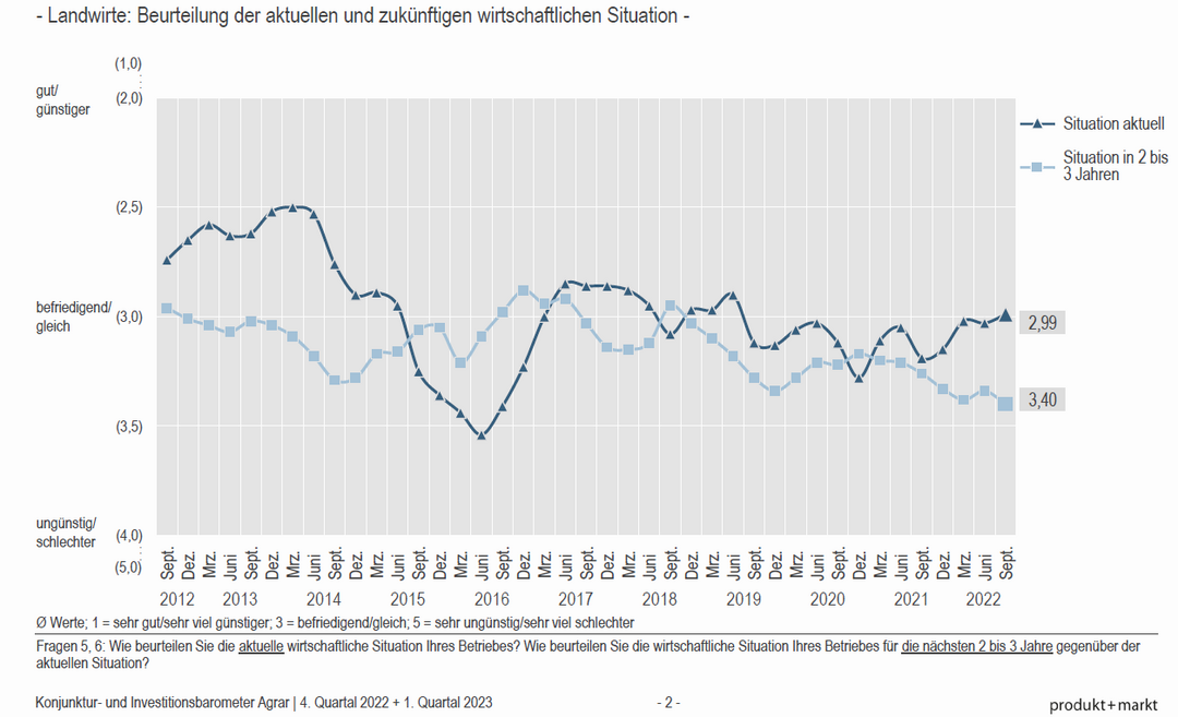 Beurteilung der aktuellen und zuknftigen wirtschaftlichen Situation