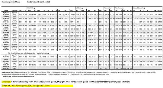 Besamungsempfehlung Vorderw�lder Dezember 2025.