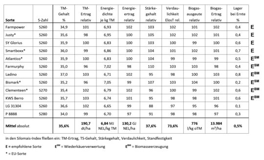 Tabelle 4: LSV Silomais 2022-2025 Baden-Württemberg – mittelspäte Sorten, absteigend sortiert nach „Silomais-Index Baden-Württemberg.