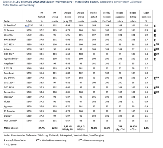 Tabelle 3: LSV Silomais 2022-2025 Baden-Württemberg – mittelfrühe Sorten, absteigend sortiert nach „Silomais-Index Baden-Württemberg
