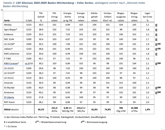 Tabelle 2: LSV Silomais 2022-2025 Baden-Württemberg – frühe Sorten, absteigend sortiert nach „Silomais-Index Baden-Württemberg