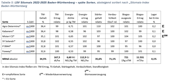 Tabelle 5: LSV Silomais 2022-2025 Baden-Württemberg – späte Sorten, absteigend sortiert nach „Silomais-Index Baden-Württemberg