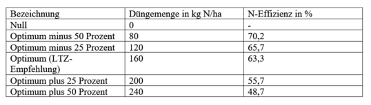 Tabelle 3: Mittlere N-Effizienz von Winterweizen (100 Prozent TM) �ber alle untersuchten Versuchsjahre in Abh�ngigkeit der D�ngevarianten.