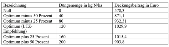 Tabelle 7: Mittlerer Deckungsbeitrag beim K�rnermais in Euro inklusive MwSt �ber die vergangenen f�nf Versuchsjahre in Abh�ngigkeit der D�ngevarianten.