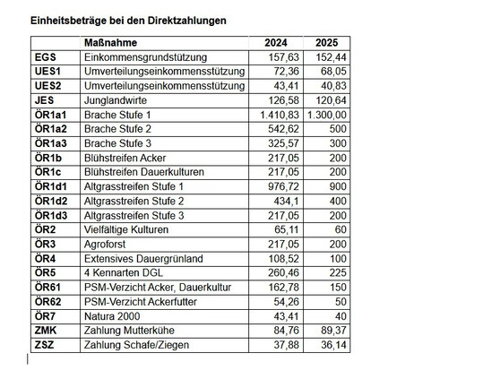 Einheitsbeträge (Prämie je Hektar) bei den Direktzahlungen