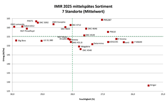 Ergebnisse der IMIR-Sortenpr�fung 2025 - mittelsp�tes Sortiment 