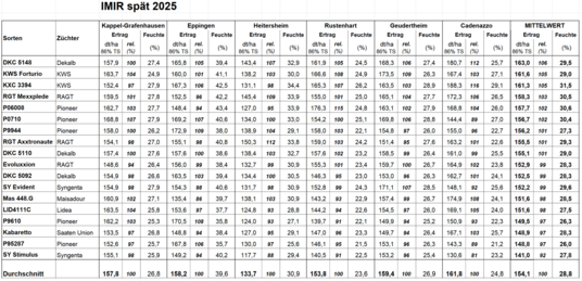 Ergebnisse der IMIR-Sortenpr�fung 2025 - sp�tes Sortiment