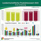 Landwirtschaftlicher Produktionswert 2025.