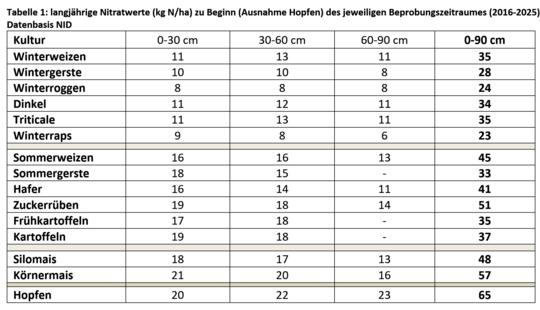 Diese Werten k�nnen f�r eine Vorabermittlung des D�ngebedarfs genutzt werden.