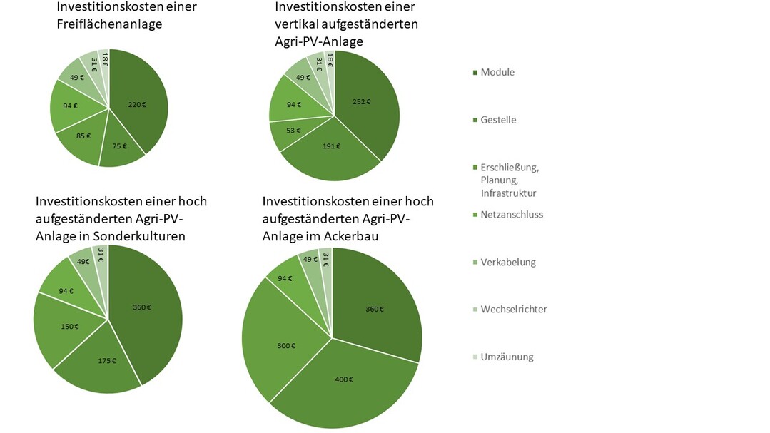 Vergleich der Investitionskosten f�r Photovoltaik-Freifl�chenanlagen sowie verschiedene Agri-Photovoltaikanlagen je Kilowatt Peak. Die Gr��e der Kreisdiagramme ist an die H�he der Gesamtinvestition angepasst.&nbsp;APV-Anlagen sind derzeit, aufgrund der Verwendung von Spezialmodulen oder aufw�ndiger Montagesysteme, noch teurer als konventionelle PV-FF.   