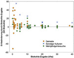 Wirtschaftlichkeit von Biokohle als Dünger Erlösänderung pro t gedüngter Biokohle/ha als Funktion der Biokohle-Düngermenge (27 Werte >40 Mg (t)/ha bzw. >60 Euro/Mg (t) Biokohle nicht dargestellt).