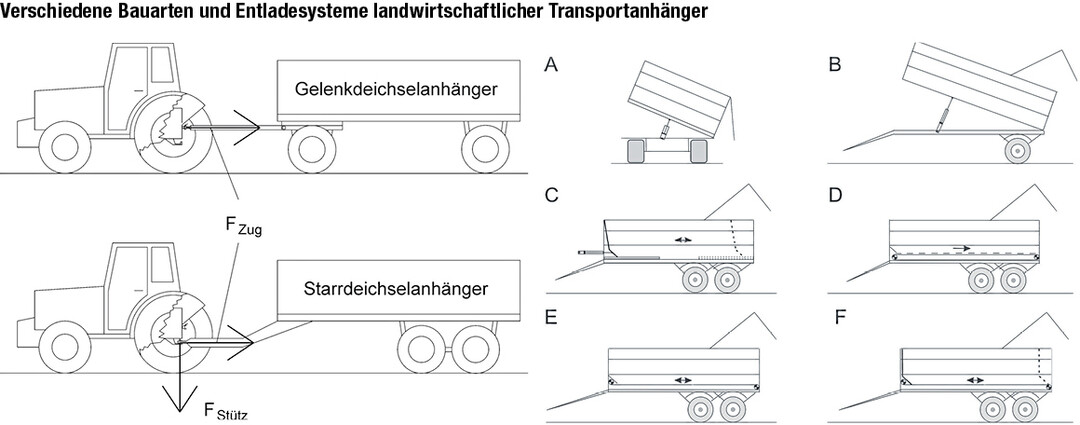 Links: Von Gelenkdeichsel- und Starrdeichselanhängern auf den Traktor übertragene Kräfte. Rechts: Entladetechniken für Wagen : A: Zweiseitenkippanhänger, B: Heckkippanhänger, C: Abschiebewagen, D: Wagen mit Kratzboden, E: Wagen mit Rollboden, F: Wagen mit Rollboden und verschiebbarer Frontwand.