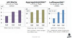 Drei Stufen der Kalkversorgung (Branntkalk): Ca 1 = 7 dt/ha (515) alle zwei Jahre; Ca 2 = 13 dt/ha (525) alle zwei Jahre. Fruchtfolge: Rüben, Winterweizen, Wintergerste. Schluffiger Lehm. Versuchsbeginn 1989.