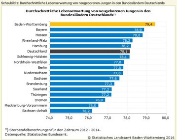 Schaubild 2: Durchschnittliche Lebenserwartung von neugeborenen Jungen in den Bundeslndern Deutschlands