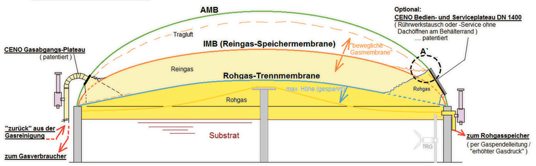 Geno Kombi-Gasspeicher-TM Reingas + Rohgas" (Längsschnitt: Gesamtbehälter/Gasspeicher").