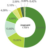 Glyphosatausbringung in Deutschland Anteil verschiedener Kulturen an der ausgebrachten Menge Glyphosat in Deutschland (2015); Getreide (51,04 %), Obst und Gemüse, außer Apfel (15,65 %), Raps (13,60 %), Feldfrüchte, außer Getreide, Raps, Mais (8,66 %), Zuckerrüben (4,09 %), Wein (3,10 %), Mais (2,59 %), Apfel (0,85 %), Kartoffeln (0,43 %).