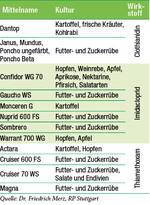 neonikotinoiden Wirkstoffen