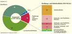 Bodenfläche in Baden-Württemberg 2012 Grafik: Statistisches Landesamt Baden-Württemberg