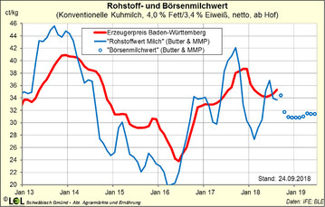 Terminmrkte fr Butter und Magermilchpulver haben deutlich nachgegeben.