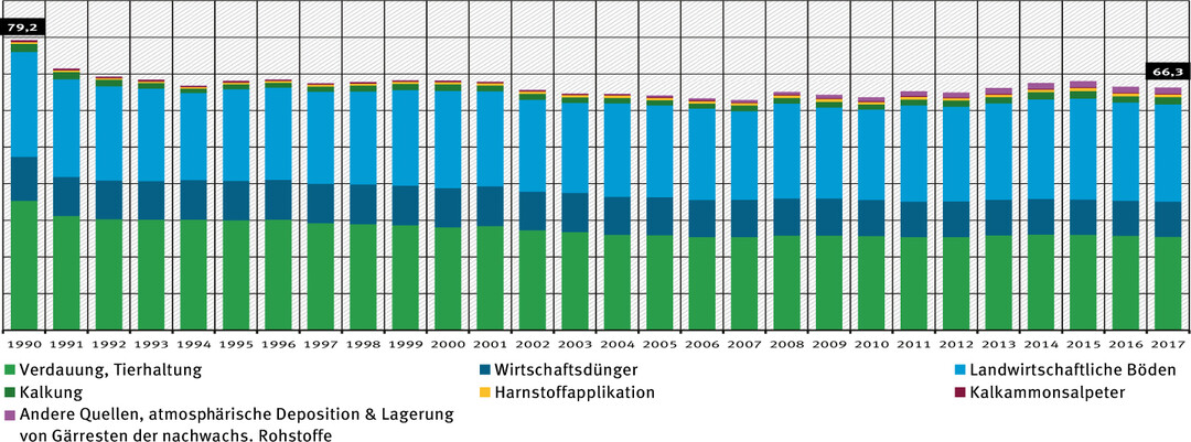 Treibhausgas-Emissionen der Landwirtschaft nach Kategorien Treibhausgas-(THG-)Emissionen der Landwirtschaft 1990 bis 2017. Die grünen und dunkelblauen Teile der Säulen zeigen den dominanten Anteil der Tierhaltung und Wirtschaftsdünger.