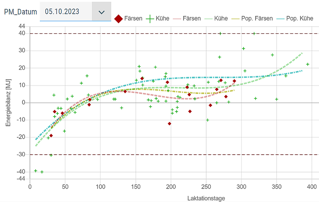 Abb. 3: Energiebilanz der Herde im Vergleich  In dieser Ansicht werden Frsen und Khe separat dargestellt. Zudem lsst die Darstellung einen Vergleich mit der Population zu.