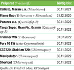 Betroffene Pflanzenschutzmittel