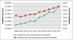 Entwicklung von Kaufwerten für landwirtschaftliche Grundstücke ab 1 ha (ohne Gebäude und Inventar) und laufenden Pachtzinsen pro ha. Quelle: LEL