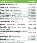 Betroffene Pflanzenschutzmittel