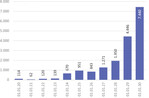 Entwicklung bis zum Jahr 2030 Installierte Leistung der Ü20-PV-Anlagen in Megawatt Peak (MWp), die zum jeweiligen Jahresende aus der EEG-Vergütung fallen.