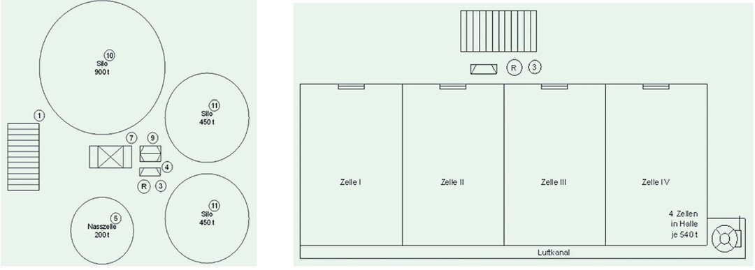 Schema zweier Modellanlagen zur hofeigenen Getreidelagerung 1 Annahmegosse 2 Förderorgan 3 Vorreinigung 4 Elevator zur Nasszelle 5 Nasszelle 6 Förderorgan 7 Trockner 8 Förderorgan 9 Doppelbecherelevator 10 Silo 900 t 11 Silo 450 t.