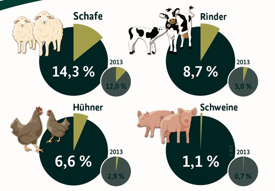 kologische Nutztierhaltung in Zahlen.