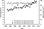 Zuckergehalt und Rübenertrag neu zugelassener Sorten In den Wertprüfungen des Bundessortenamtes zeigten sich zwischen 1982 und 2013 erhebliche Steigerungen im Mittel der neu zugelassenen Sorten beim Rübenertrag (RE). Der Zuckergehalt (ZG) erhöhte sich kaum.