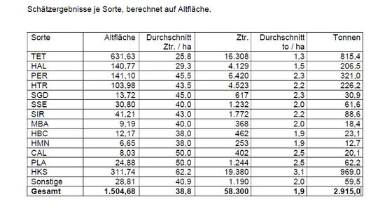 Geschtzte Hopfenernte nach Sorten im Anbaugebiet Tettnang im Jahr 2024