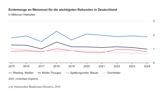 Erntemenge an Weinmost fr die wichtigsten Rebsorten in Deutschland