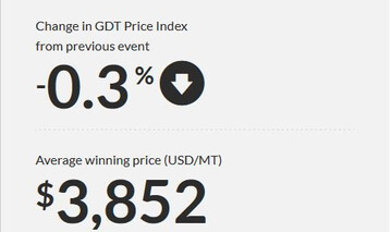 Im Oktober 2024 gab in Neuseeland der Preisindex des GlobalDairyTrade-Tender (GDT) fr Milch- und Molkereiprodukte um 0,3 Prozent leicht nach. Der Durchschnittspreis ber alle gehandelten Mengen und Produkte blieb mit 3.852 US-Dollar je Tonne oder umgerechnet 3.529 Euro je Tonne weitestgehend stabil. 