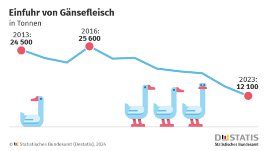 Die Importe von Gnsefleisch sind in den vergangenen Jahren deutlich rcklufig. Auch die Eigenerzeugung in Deutschland fiel 2023 gegenber den Vorjahren geringer aus.