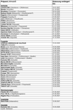 Für diese Pflanzenschutzmittel gelten die Verlängerungen.