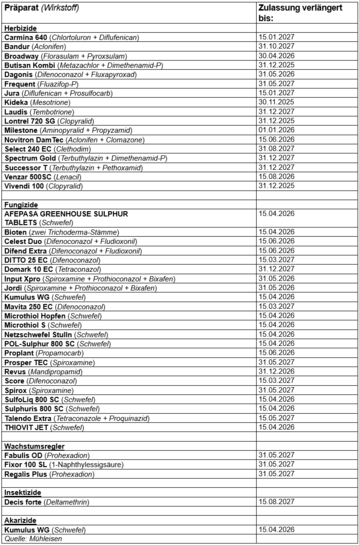 Fr diese Pflanzenschutzmittel gelten die Verlngerungen.