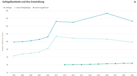 Bestandsentwicklung in der Geflügelhaltung Deutschlands.
