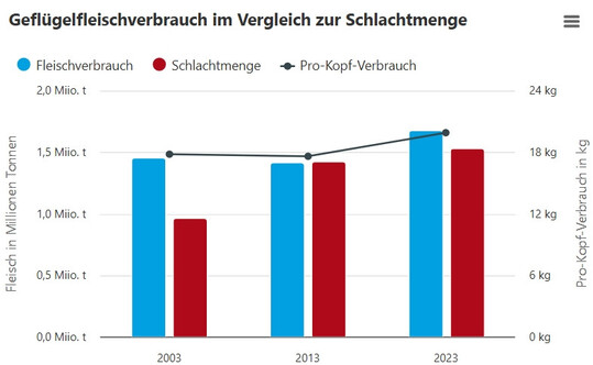 Pro-Kopf-Verbrauch und Geflügelfleischerzeugung in Deutschland.