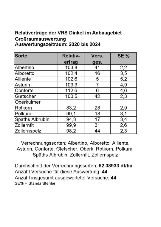 Die Relativertrge des ko-Dinkels in der Groraumauswertung.