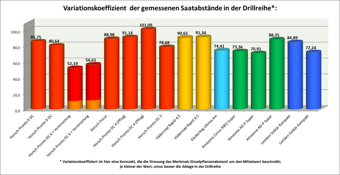 In der Flche ermittelte Streuungswerte von Pflanzenabstnden in der Drillreihe, 2014/15.