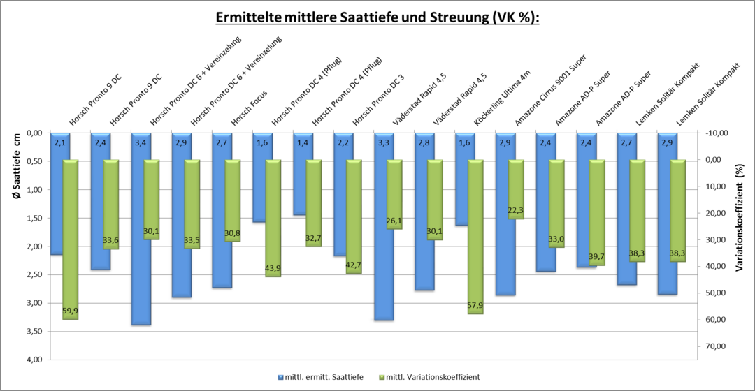 In der Flche ermittelte Streuung der Saattiefe, 2014/15.